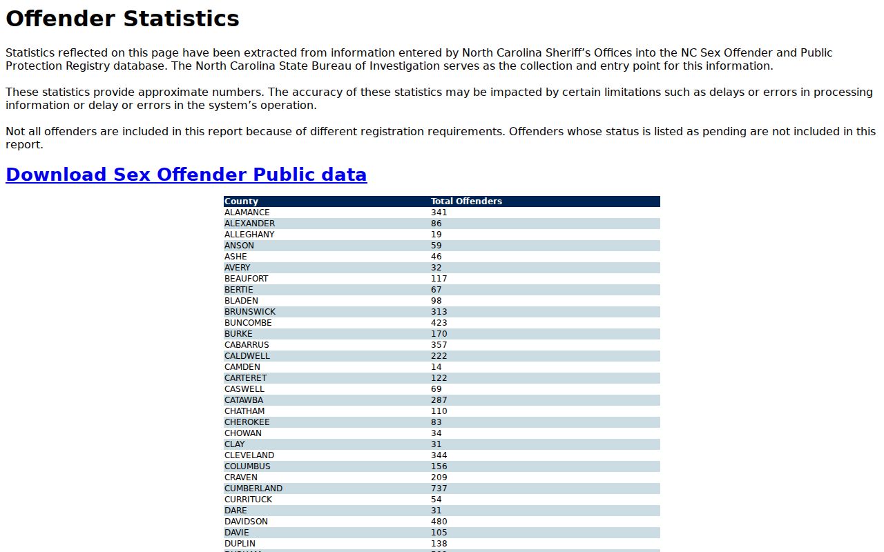 Beaufort County sex offender registry statistics interface